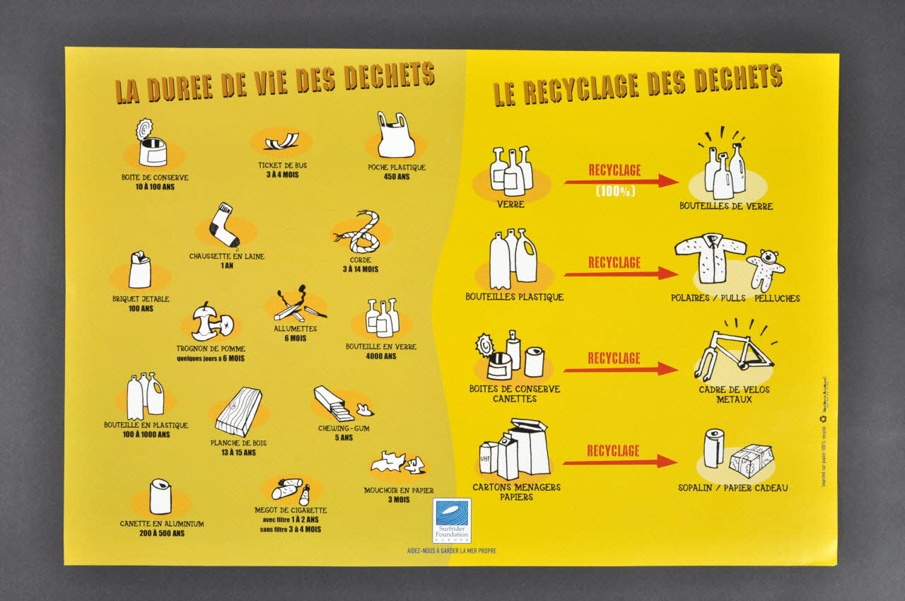 Surfrider Foundation Europe ; Imprimerie Arizmendi affiche La durée de vie des déchets, le recyclage des déchets Aquitaine, France 2006 2006.55.7.1 Photo Mucem