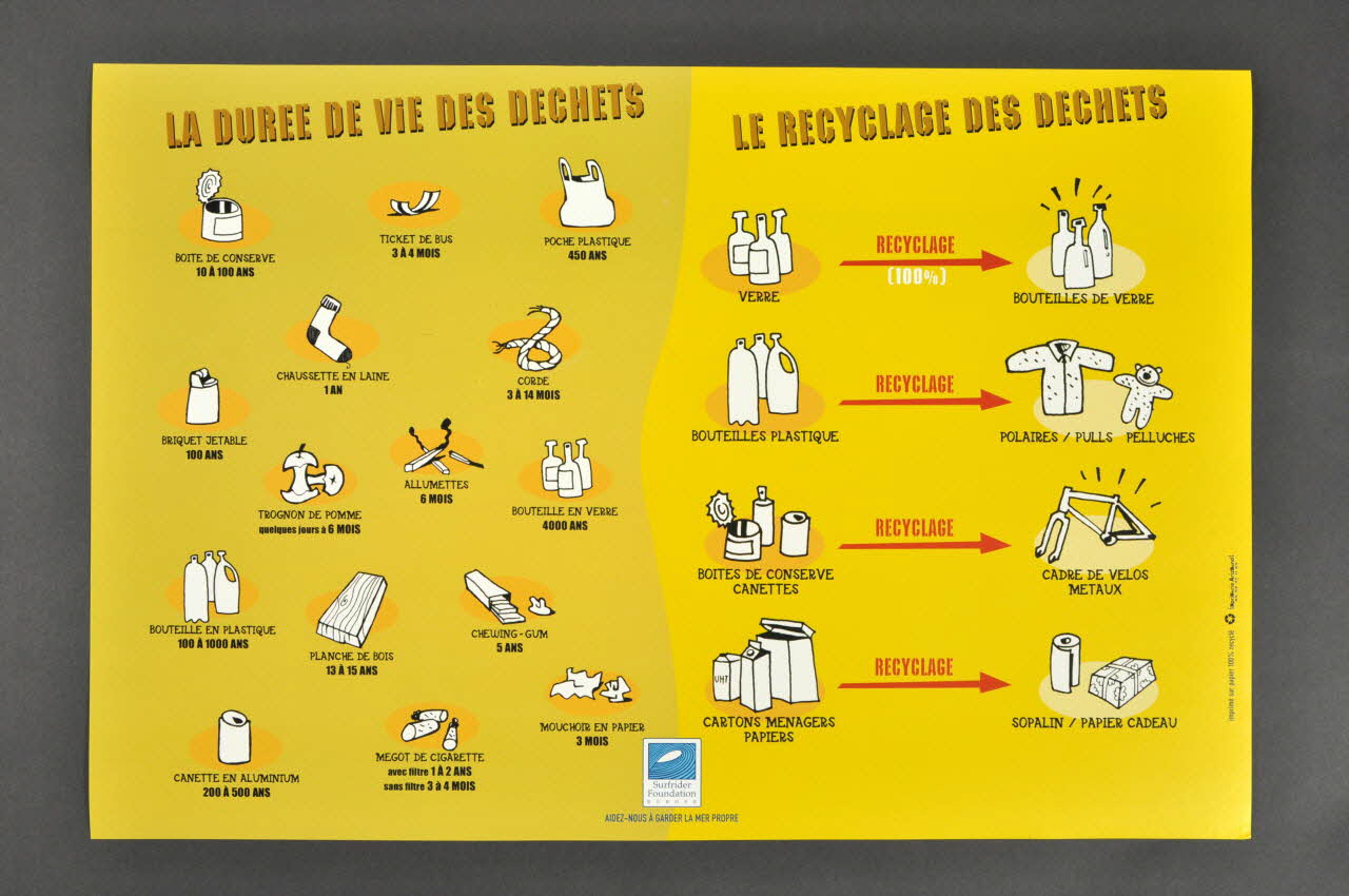 Surfrider Foundation Europe ; Imprimerie Arizmendi affiche La durée de vie des déchets, le recyclage des déchets Aquitaine, France 2006 2006.55.7.10 Photo Mucem