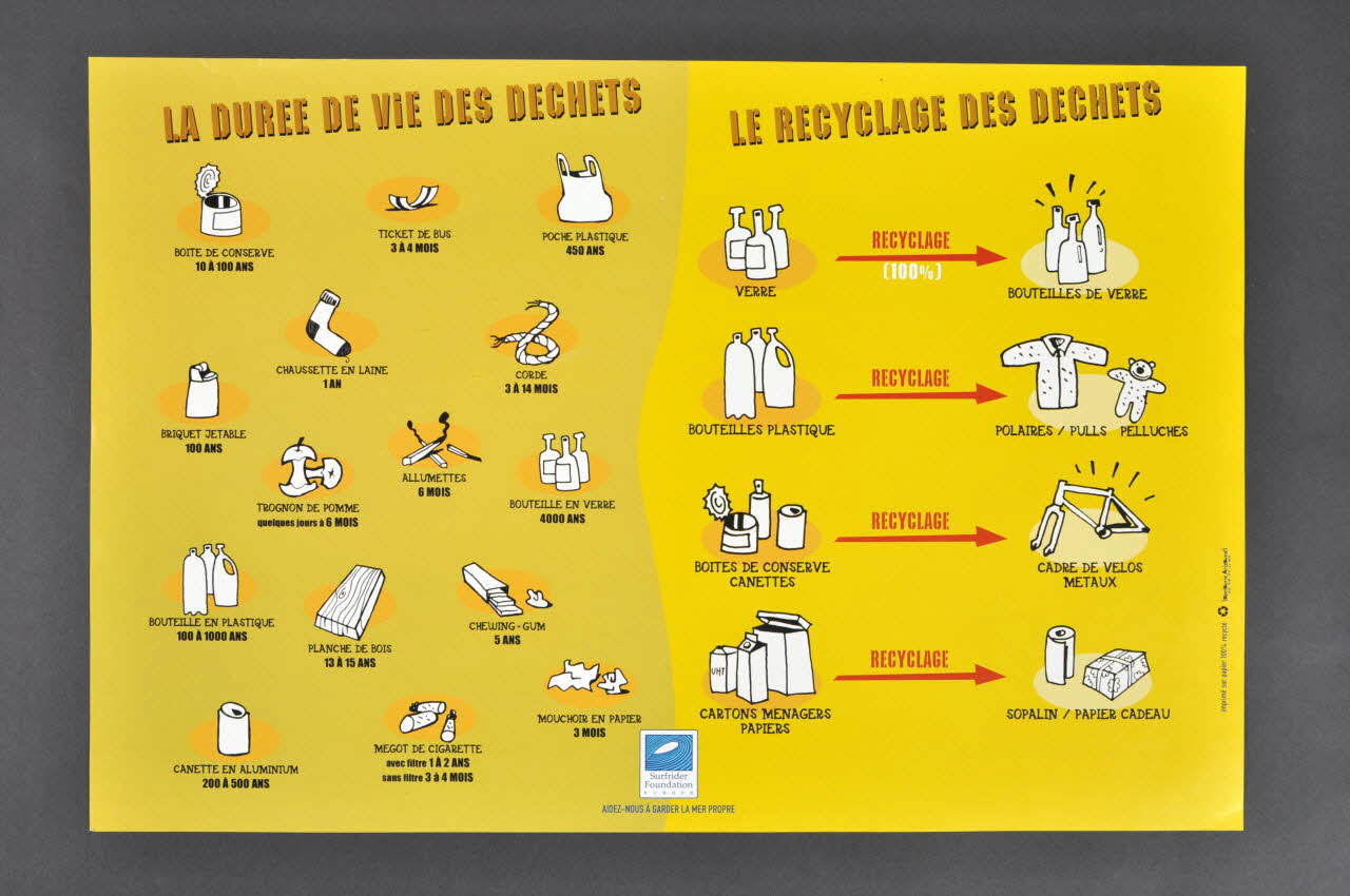 Surfrider Foundation Europe ; Imprimerie Arizmendi affiche La durée de vie des déchets, le recyclage des déchets Aquitaine, France 2006 2006.55.7.4 Photo Mucem