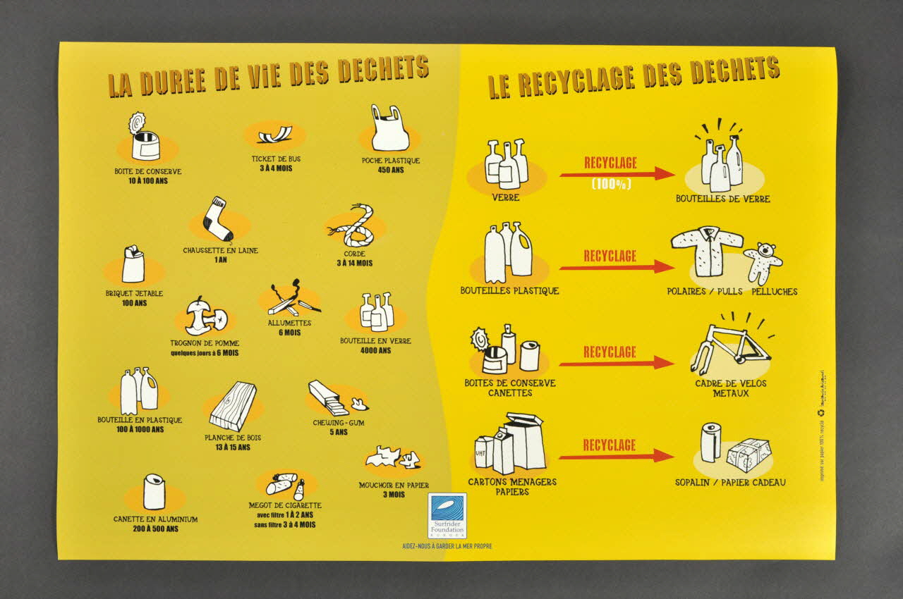 Surfrider Foundation Europe ; Imprimerie Arizmendi affiche La durée de vie des déchets, le recyclage des déchets Aquitaine, France 2006 2006.55.7.7 Photo Mucem
