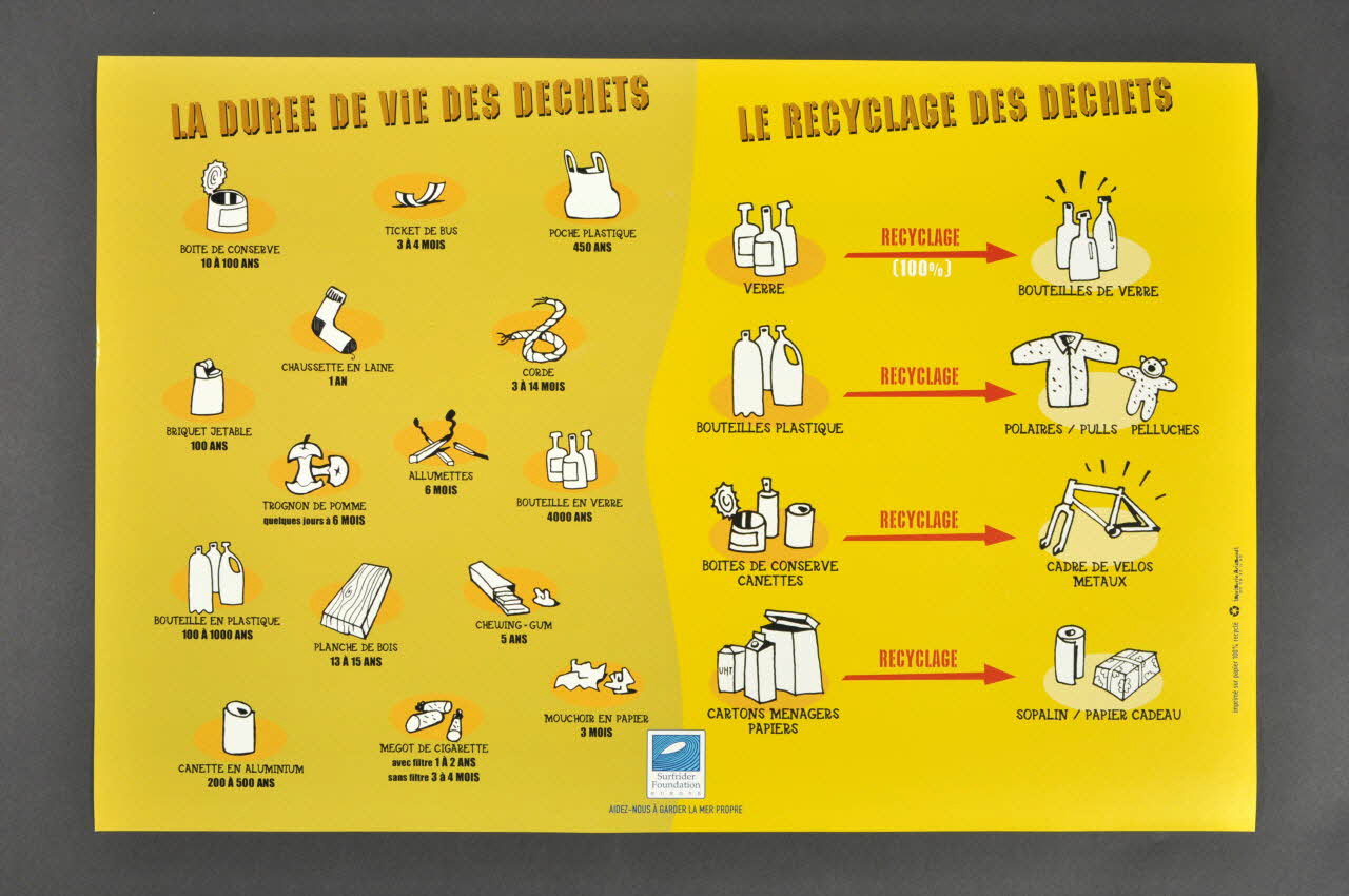 Surfrider Foundation Europe ; Imprimerie Arizmendi affiche La durée de vie des déchets, le recyclage des déchets Aquitaine, France 2006 2006.55.7.8 Photo Mucem